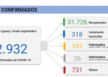 Foz registra 74 novos casos de coronavírus e 7 mortes neste sábado, 17