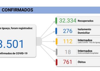 Foz registra 58 novos casos de coronavírus e 3 mortes nesta segunda, 26