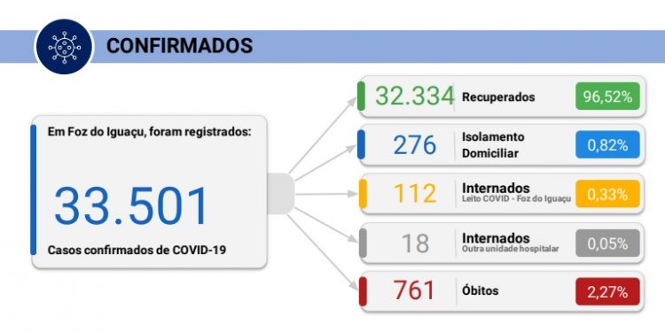Foz registra 58 novos casos de coronavírus e 3 mortes nesta segunda, 26