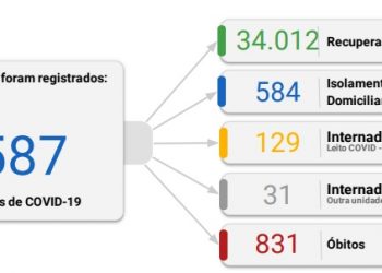 Foz registra 104 novos casos de coronavírus em 24 horas