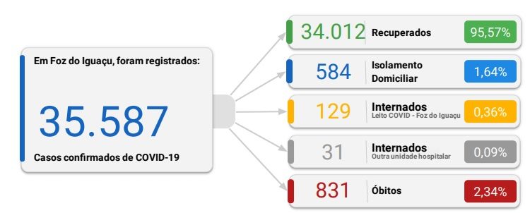 Foz registra 104 novos casos de coronavírus em 24 horas