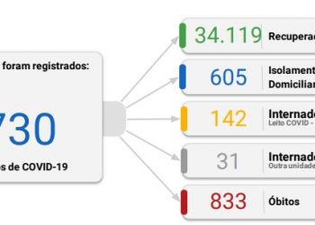 Foz registra 143 novos casos de coronavírus em 24 horas