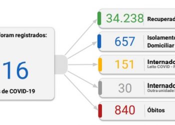 Foz registra 186 novos casos de coronavírus e 7 mortes nesta quarta, 19
