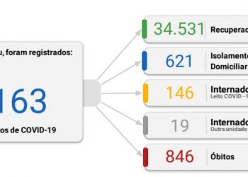  Foz registra 126 novos casos de coronavírus em 24 horas