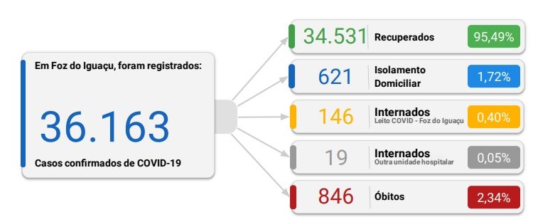 Foz registra 126 novos casos de coronavírus em 24 horas