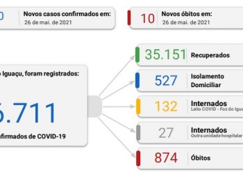 Foz registra 110 novos casos de coronavírus em 24 horas