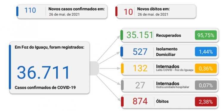 Foz registra 110 novos casos de coronavírus em 24 horas