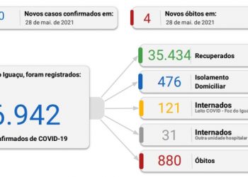  Foz registra 120 novos casos de coronavírus em 24 horas