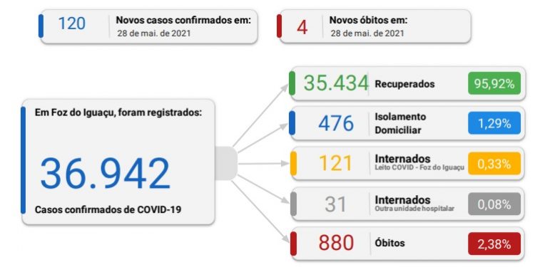 Foz registra 120 novos casos de coronavírus em 24 horas