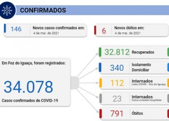 Foz registra 146 novos casos de coronavírus e 6 mortes