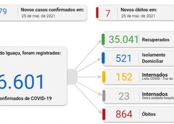 Foz registra 179 novos casos de Coronavírus e 7 mortes nesta terça, 25