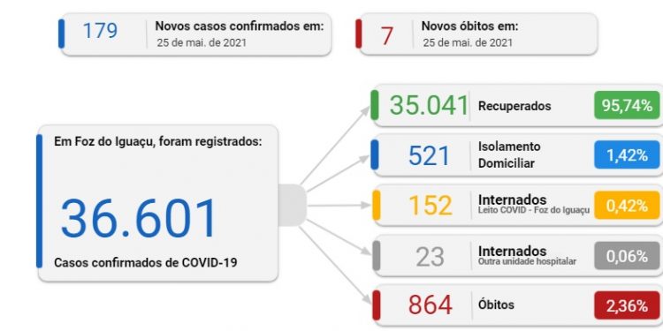 Foz registra 179 novos casos de Coronavírus e 7 mortes nesta terça, 25