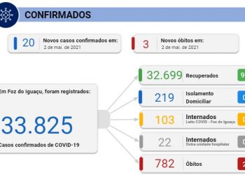 Foz registra 20 novos casos de coronavírus e 3 óbitos neste domingo, 02