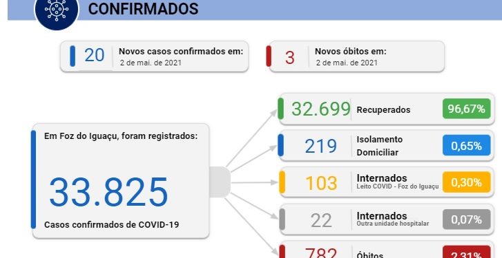 Foz registra 20 novos casos de coronavírus e 3 óbitos neste domingo, 02