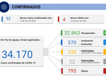 Foz registra 92 novos casos de coronavírus e quatro mortes nesta quarta, 05