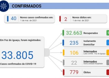 Foz registra 40 novos casos de coronavírus e duas mortes neste sábado, 1°
