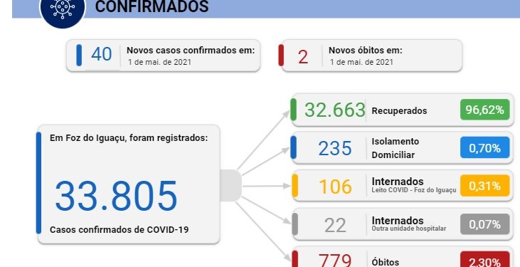 Foz registra 40 novos casos de coronavírus e duas mortes neste sábado, 1°