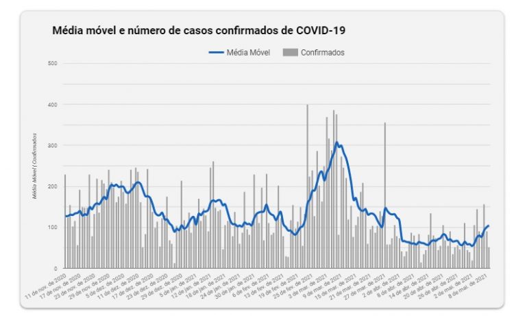 Chico Brasileiro não descarta novas restrições diante do aumento de casos de Covid-19 em Foz