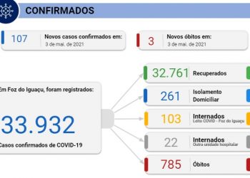 Foz registra 107 novos casos de coronavírus e 3 mortes nesta segunda, 03