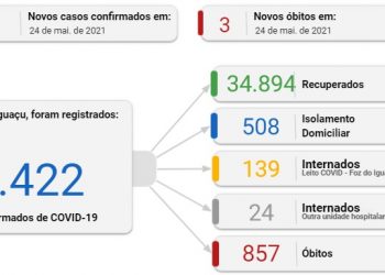 Foz registra 70 novos casos de coronavírus e três mortes nesta segunda, 24