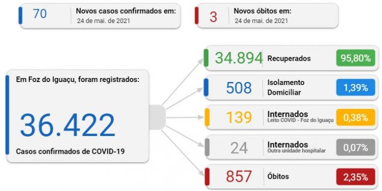 Foz registra 70 novos casos de coronavírus e três mortes nesta segunda, 24