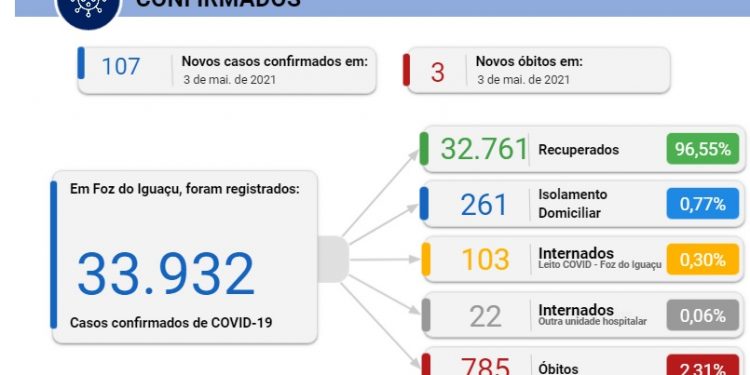 Foz registra 107 novos casos de coronavírus e 3 mortes nesta segunda, 03