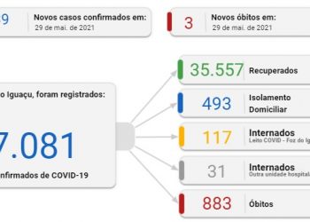 Foz registra 139 novos casos de coronavírus e três mortes neste sábado, 29