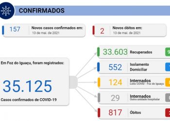 Foz registrou 157 novos casos de coronavírus na quinta, 14, e mais 2 mortes