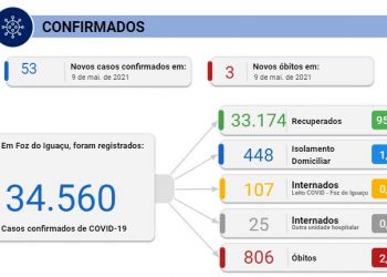 Foz registra 53 novos casos de coronavírus e 3 mortes neste domingo, 09