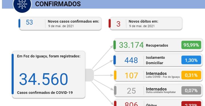 Foz registra 53 novos casos de coronavírus e 3 mortes neste domingo, 09