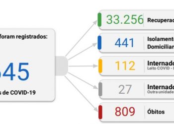 Foz registra 85 novos casos de coronavírus em 24 horas