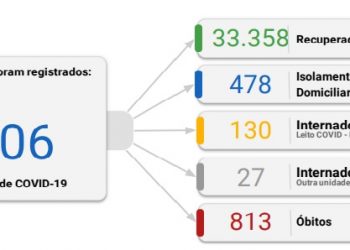 Foz registra 161 novos casos de coronavírus em 24 horas
