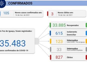 105 novos casos de coronavírus são registrados em Foz e três mortes neste domingo, 16