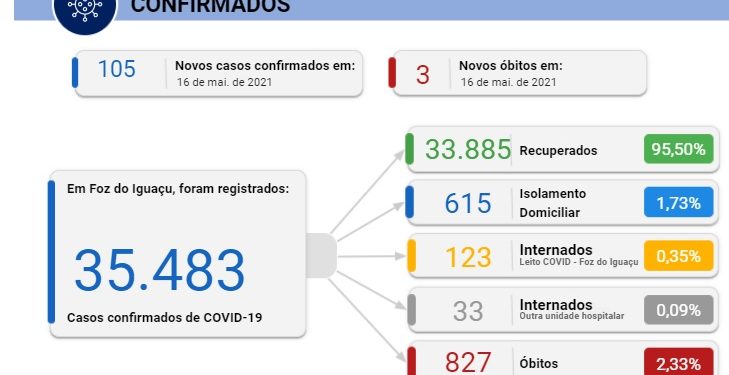 105 novos casos de coronavírus são registrados em Foz e três mortes neste domingo, 16