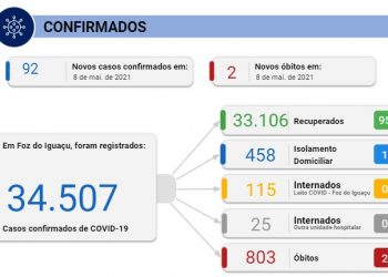 Duas pessoas morrem por Covid-19 e Foz registra 92 novos infectados neste sábado, 08