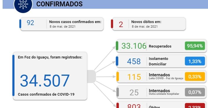 Duas pessoas morrem por Covid-19 e Foz registra 92 novos infectados neste sábado, 08