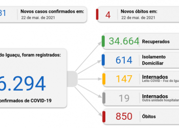 Foz registra 131 novos casos de coronavírus e 4 mortes neste sábado, 22