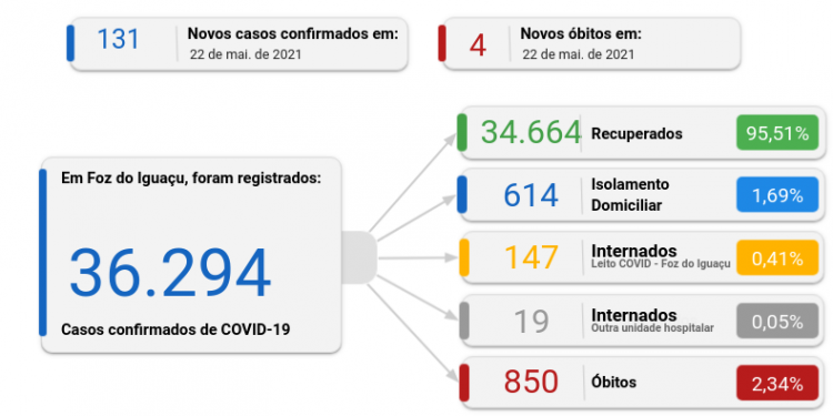 Foz registra 131 novos casos de coronavírus e 4 mortes neste sábado, 22