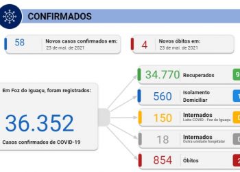 Foz registra 58 novos casos de coronavírus e 4 mortes neste domingo, 23