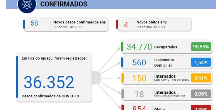 Foz registra 58 novos casos de coronavírus e 4 mortes neste domingo, 23