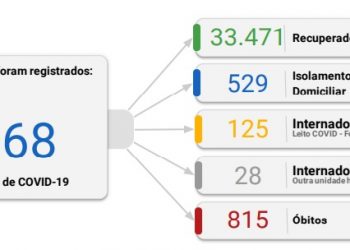 Foz registra 162 novos casos de coronavírus em 24 horas