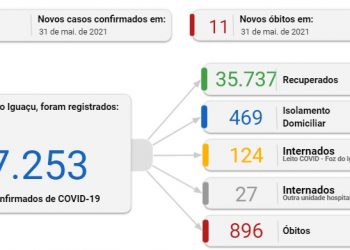 Foz registra 11 mortes por Covid-19 nesta segunda-feira, 31