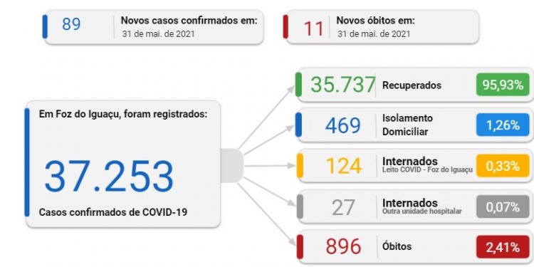 Foz registra 11 mortes por Covid-19 nesta segunda-feira, 31
