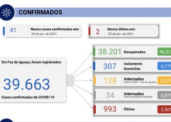 Foz registra 41 novos casos de Coronavírus, com 2 mortes