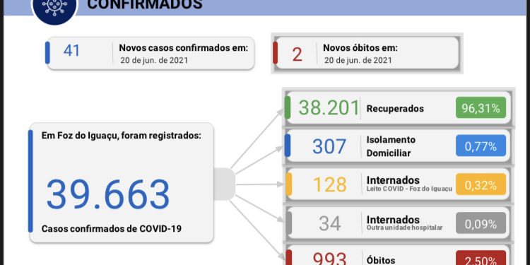 Foz registra 41 novos casos de Coronavírus, com 2 mortes