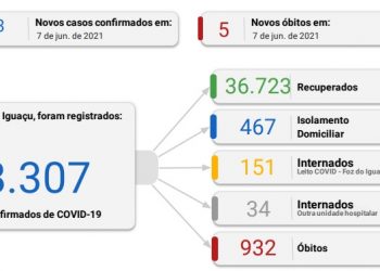 Vítima de 39 anos está entre os mortos por Covid-19 hoje; 123 novos casos foram confirmados
