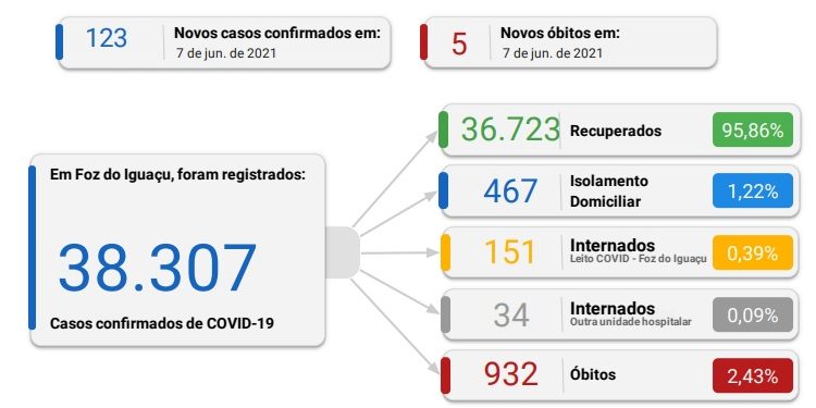 Vítima de 39 anos está entre os mortos por Covid-19 hoje; 123 novos casos foram confirmados
