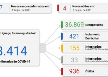  Foz registra 107 novos casos de coronavírus em 24 horas