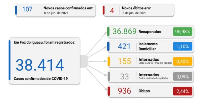 Foz registra 107 novos casos de coronavírus em 24 horas