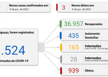Foz registra 110 novos casos de Coronavírus em 24 horas